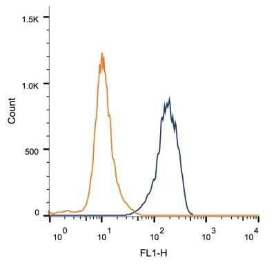 Flow Cytometry: BRCA1 Antibody (MU) - Azide and BSA Free [NBP2-80602] - Intracellular flow cytometric staining of 1 x 10^6 MCF-7 cells using BRCA1 antibody (dark blue). Isotype control shown in orange. Antibody at 1 ug/1 x 10^6 cells was used. Image from the standard format of this antibody.