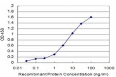 Sandwich ELISA: BRD3 Antibody (6F3) [H00008019-M04] - Detection limit for recombinant GST tagged BRD3 is approximately 0.1ng/ml as a capture antibody.