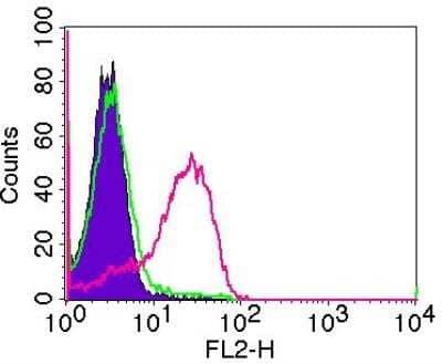 Flow (Cell Surface): BST2 Antibody (4F6) - Azide and BSA Free [NBP2-80604] - Flow analysis of Molt4 cells using the BST2 antibody [4F6]. The shaded purple region represents cells alone, green represents the isotype control and pink represents the BST2 antibody. Image from the standard format of this antibody.