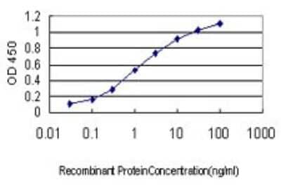 Sandwich ELISA: BTF3 Antibody (3C4-2E11) [H00000689-M01] - Detection limit for recombinant GST tagged BTF3 is approximately 0.03ng/ml as a capture antibody.