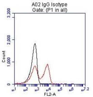 Flow Cytometry: BTLA/CD272 Antibody (OTI2E4) - Azide and BSA Free [NBP2-72427] - Analysis of live Sup-B15 cells, using BTLA antibody , compared to IgG1 isotype control (Black).