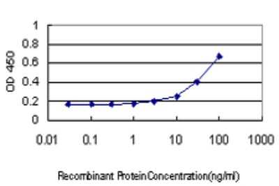 Sandwich ELISA: BTN2A1 Antibody (3A1) [H00011120-M01] - Detection limit for recombinant GST tagged BTN2A1 is approximately 1ng/ml as a capture antibody.