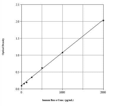 ELISA: Bax ELISA Kit (Colorimetric) [NBP2-61302] - These standard curves are provided for demonstration only. A standard curve should be generated for each set of samples assayed.