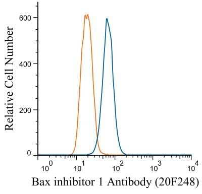 Flow (Intracellular): Bax inhibitor 1 Antibody (20F248) [NBP2-24949] - An intracellular stain was performed on THP-1 cells with Bax Inhibitor 1 (20F248) NBP2-24949 (blue) and a matched isotype control NBP2-27284 (orange). Cells were fixed with 4% PFA and then permeablized with 0.1% saponin. Cells were incubated in an antibody dilution of 1 ug/mL for 30 minutes at room temperature, followed by Dylight488-conjugated anti-mouse secondary antibody.