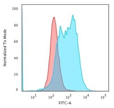 Flow Cytometry: Bcl-10 Antibody (BL10/2988R) - Azide and BSA Free [NBP3-08803] - Flow Cytometric Analysis of PFA-fixed K562 cells. Bcl-10 Recombinant Rabbit Monoclonal Antibody (BL10/2988R) followed by goat anti-Rabbit IgG-CF488 (blue); isotype control (red).