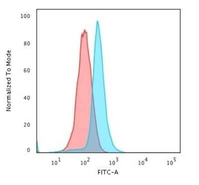 Flow Cytometry: Bcl-10 Antibody (BL10/411) - Azide and BSA Free [NBP2-33190] - Flow Cytometric Analysis of PFA-fixed K562 cells using Bcl-10 Antibody (BL10/411) followed by Goat anti-Mouse IgG-CF488 (Blue); Isotype Control (Red)