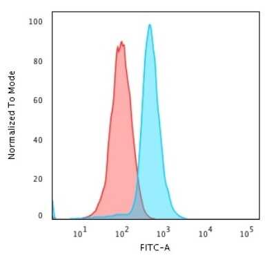 Flow Cytometry: Bcl-10 Antibody (rBL10/411) - Azide and BSA Free [NBP3-08790] - Flow Cytometric Analysis of PFA-fixed K562 cells using Bcl-10 Recombinant Mouse Monoclonal Antibody (rBL10/411) followed by Goat anti- Mouse IgG-CF488 (Blue); Isotype Control (Red),