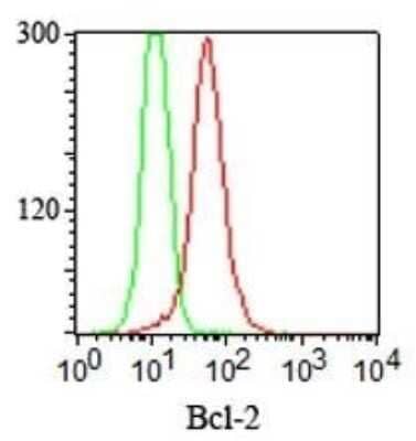 Flow Cytometry: Bcl-2 Antibody (100/D5+124) - Azide and BSA Free [NBP2-34515] - Intracellular staining of Bcl-2 in Jurkat cells using Bcl-2 MAb (100/D5 + 124) (red) and isotype control (green).