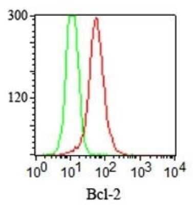 Flow Cytometry: Bcl-2 Antibody (100/D5+124) [NBP2-34444] - Intracellular staining of Bcl-2 in Jurkat cells using Bcl-2 MAb (100/D5 + 124) (red) and isotype control (green).