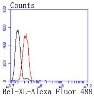 Flow Cytometry: Bcl-xL Antibody (SZ3-03) [NBP2-67363] - Analysis of Hela cells with Bcl-XL antibody at 1/50 dilution (red) compared with an unlabelled control (cells without incubation with primary antibody; black). Alexa Fluor 488-conjugated goat anti rabbit IgG was used as the secondary antibody.