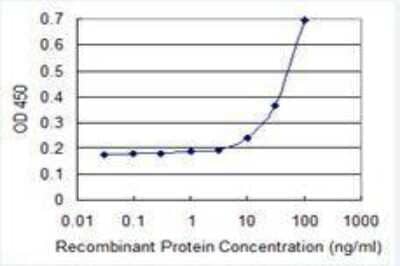 ELISA: Beta-1,3-N-Acetylglucosaminyltransferase 1/B3GNT1 Antibody (2H6) [H00011041-M03] - Detection limit for recombinant GST tagged B3GNT1 is 3 ng/ml as a capture antibody.