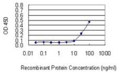 ELISA: Biglycan Antibody (4E1-1G7) [H00000633-M01] - Detection limit for recombinant GST tagged BGN is 3 ng/ml as a capture antibody.