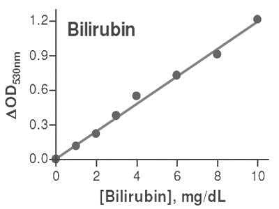 Bilirubin Assay Kit (Colorimetric) [KA1614] - The standard curve is for the purpose of illustration only and should not be used to calculate unknowns. A standard curve should be generated each time the assay is performed.