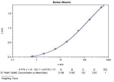 ELISA: Bovine Albumin ELISA Kit [NBP3-12180] - Typical standard curve.