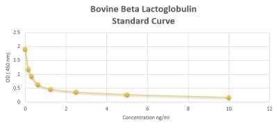 ELISA Bovine Beta Lactoglobulin ELISA Kit (Colorimetric)