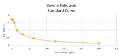 ELISA: Bovine Folic acid ELISA Kit (Colorimetric) [NBP2-59998] - These standard curves are provided for demonstration only. A standard curve should be generated for each set of samples assayed.