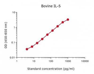 ELISA: Bovine IL-5 ELISA Development Kit [NBP3-18273] - Standard Reference Curve