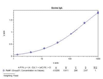 ELISA: Bovine IgA ELISA Kit [NBP3-12511] - Typical standard curve.