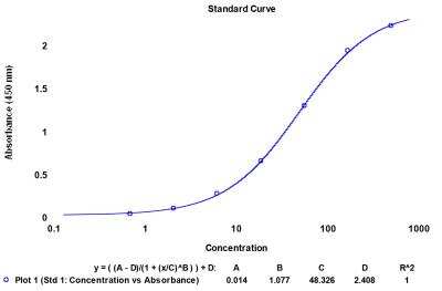 ELISA: Bovine IgG ELISA Kit [NBP3-12512] - Typical standard curve.