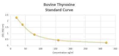 ELISA: Bovine Thyroxine ELISA Kit (Colorimetric) [NBP2-60159] - These standard curves are provided for demonstration only. A standard curve should be generated for each set of samples assayed.