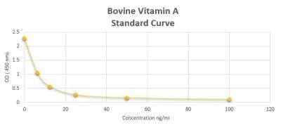 ELISA: Bovine Vitamin A ELISA Kit (Colorimetric) [NBP2-60188] - These standard curves are provided for demonstration only. A standard curve should be generated for each set of samples assayed.