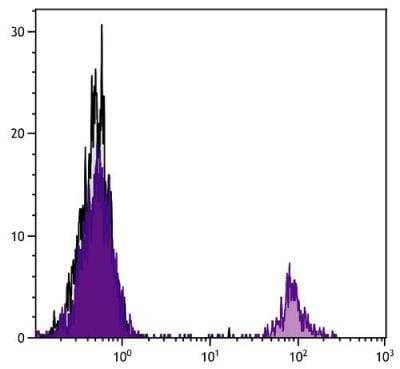 Flow Cytometry: Bu-1b Antibody (5-11G2) [NBP1-28323] - Chicken peripheral blood lymphocytes were stained with Mouse Anti-Chicken Bu-1b-UNLB (SB Cat. No. 8370-01) followed by Goat Anti-Mouse IgG1, Human ads-FITC (SB Cat. No. 1070-02).