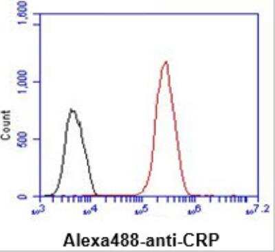 Flow Cytometry: C-Reactive Protein/CRP Antibody (5A9) [NBP1-04282] - Analysis of CRP in HepG2 cell line, staining at 2-5ug for 1x106cells (red line). The secondary antibody used goat anti-mouse IgG Alexa fluor 488 conjugate. Isotype control antibody was mouse IgG (black line).