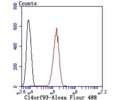 Flow Cytometry: C14orf93 Antibody (2-F6) [NBP2-75425] - Analysis of SH-SY5Y cells with C14orf93 antibody at 1/100 dilution (red) compared with an unlabelled control (cells without incubation with primary antibody; black).