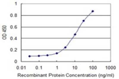 Sandwich ELISA: CAPS2 Antibody (3C6) [H00084698-M02] - Detection limit for recombinant GST tagged CAPS2 is 0.3 ng/ml as a capture antibody.