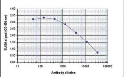 ELISA: CBFB Antibody [NBP2-59243] - To determine the titer of the antibody, an ELISA was performed using a serial dilution of the antibody directed against human CBFb. The plates were coated with the peptides used for immunization of the rabbit. By plotting the absorbance against the antibody dilution, the titer of the antibody was estimated to be 1:8,800.