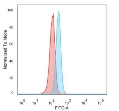 Flow Cytometry: CBFB Antibody (PCRP-CBFB-1E6) [NBP3-13808] - Flow cytometric analysis of PFA-fixed HeLa cells. CBFB antibody (PCRP-CBFB-1E6) followed by goat anti-mouse IgG-CF488 (blue); isotype control (red).