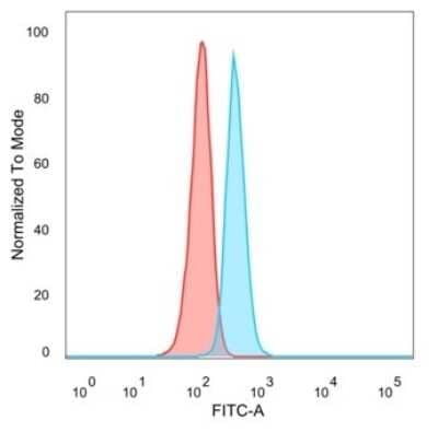 Flow Cytometry: CBFB Antibody (PCRP-CBFB-1F6) [NBP3-13807] - Flow cytometric analysis of PFA-fixed HeLa cells. CBFB antibody (PCRP-CBFB-1F6) followed by goat anti-mouse IgG-CF488 (blue); isotype control (red).