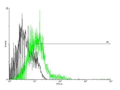 Flow Cytometry: CC Chemokine Receptor D6 Antibody [H00001238-B02P] - Analysis of negative control 293 cells (Black) and CCBP2 expressing 293 cells (Green) using CCBP2 purified mouse polyclonal antibody.