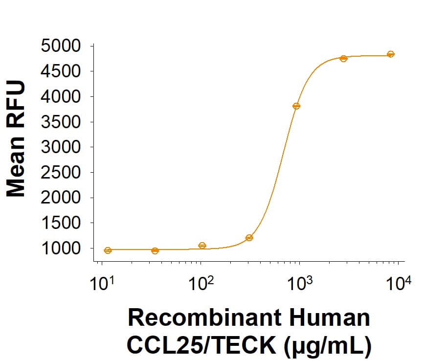 Recombinant Human CCL25/TECK (Catalog # 9046-TK) chemoattracts the BaF3 pro-B cells transfected with human CCR9. The ED50 for this effect is 0.250-3.00 µg/mL.