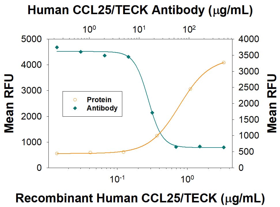 Recombinant Human CCL25/TECK chemoattracts the BaF3 mouse pro‑B cell line transfected with human CCR9 in a dose-dependent manner (orange line). The amount of cells that migrated through to the lower chemotaxis chamber was measured by Resazurin. Chemotaxis elicited by Recombinant Human CCL25/TECK (1.5 µg/mL) is neutralized (green line) by increasing concentrations of Goat Anti-Human CCL25/TECK Antigen Affinity-purified Polyclonal Antibody (Catalog # AF334). The Neutralization Dose (ND50) is typically 5.00 - 40.0 µg/mL.