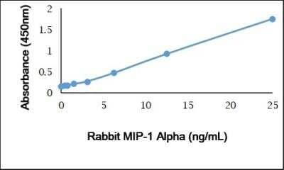 ELISA: CCL3/MIP-1 alpha Antibody [NBP3-11330] - Recombinant Rabbit CCL3/MIP-1 Alpha detected using Chicken anti Rabbit CCL3/MIP-1 Alpha as the capture reagent and Chicken anti Rabbit CCL3/MIP-1 Alpha:Biotin as the detection reagent followed by Streptavidin:HRP.