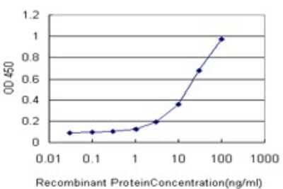 Sandwich ELISA: CCL7/MCP-3/MARC Antibody (4B5) [H00006354-M03] - Detection limit for recombinant GST tagged CCL7 is approximately 1ng/ml as a capture antibody.