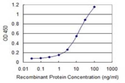 Sandwich ELISA: CCNDBP1 Antibody (3B7) [H00023582-M02] - Detection limit for recombinant GST tagged CCNDBP1 is 0.3 ng/ml as a capture antibody.