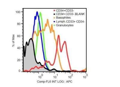 Flow Cytometry: CD117/c-kit Antibody (104D2) [NBP3-09161] - (surface staining) of human peripheral blood cells with anti-CD117 (104D2) purified. 