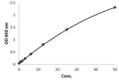 ELISA: CD117/c-kit ELISA Kit [NBP2-50066] - Typical Standard Curve: These standard curves are for demonstration only. A standard curve must be run with each assay.