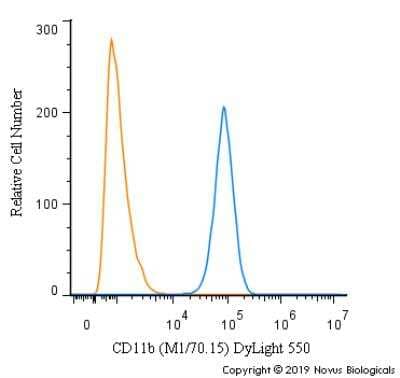 Flow Cytometry: CD11b Antibody (M1/70.15) [DyLight 550] [NB600-1327R] - A surface stain was performed on Raw264.7 cells with CD11b (M1/70.15) Antibody NB600-1327R (blue) and a matched isotype control (orange).  Cells were incubated in an antibody dilution of 5 ug/mL for 20 minutes at room temperature. Both antibodies were conjugated to DyLight 550.