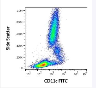 Flow Cytometry: CD11c Antibody (BU15) [FITC] [NBP1-45015] - Surface staining pattern of human peripheral whole blood stained using anti-human CD11c (BU15) FITC (20 ul reagent / 100 ul of peripheral whole blood).