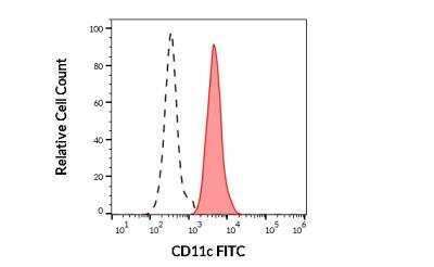 Flow Cytometry: CD11c Antibody (BU15) [FITC] [NBP1-45015] - Separation of human monocytes (red-filled) from CD11c negative lymphocytes (black-dashed) in flow cytometry analysis (surface staining) of human peripheral whole blood stained using anti-human CD11c (BU15) FITC (20 ul reagent / 100 ul of peripheral whole blood).