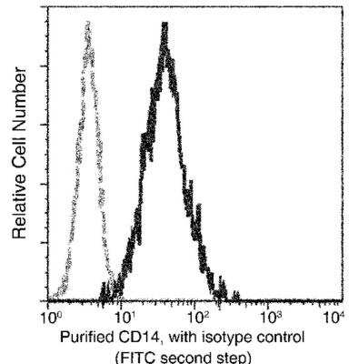 Flow Cytometry: CD14 Antibody (503) [NBP2-90362] - Analysis of Mouse CD14 expression on Raw264.7 cells. Cells were stained with purified anti-Mouse CD14, then a FITC-conjugated second step antibody. The fluorescence histograms were derived from gated events with the forward and side light-scatter characteristics of intact cells.