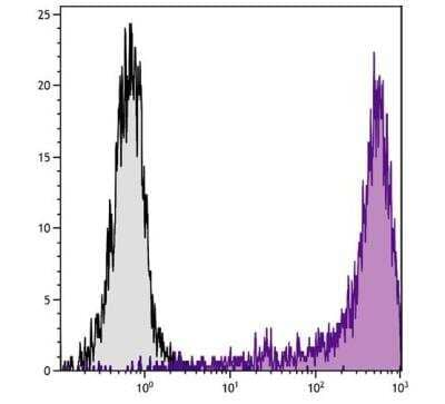 Flow Cytometry: CD14 Antibody (61D3) [Biotin] [NBP1-28438] - Human peripheral blood monocytes were stained with Mouse Anti-Human CD14-PE/CY5.5. 