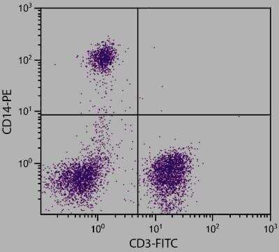 Flow Cytometry: CD14 Antibody (61D3) [PE] [NBP1-28439] - Staining of peripheral blood lymphocytes.