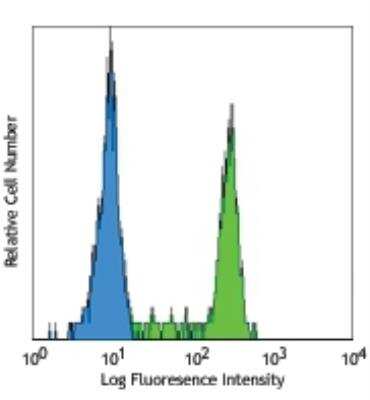 Flow Cytometry: CD14 Antibody (M5E2) [FITC] [NB100-77759] - Human peripheral blood monocytes stained with M5E2 FITC