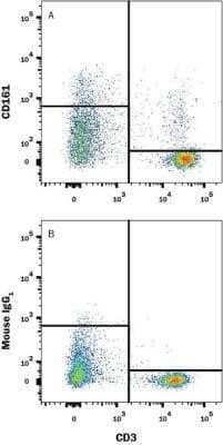 Flow Cytometry: CD161 Antibody (10/78) - Azide and BSA Free [NBP2-80629] - Rat splenocytes were stained with Anti-Rat CD3 APC-conjugated Monoclonal Antibody and either (A) Mouse Anti-Rat CD161 Monoclonal Antibody (Catalog# NB100-65297) or (B) Mouse IgG1 Isotype control (Catalog# MAB002) followed by Phycoerythrin-conjugated Anti-Mouse IgG Secondary Antibody (Catalog# F0102B). View our protocol for Staining Membrane-associated Proteins.