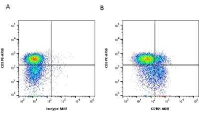 Flow Cytometry: CD161 Antibody (B199.2) [NB100-65298] - Figure A. PE-A750 conjugated mouse anti human CD3 and A647 conjugated mouse IgG1 isotype control. Figure B. PE-750 conjugated mouse anti human CD3 and A647 conjugated mouse anti human CD161. All experiments performed on red cell lysed human blood gated on lymphocytes in the presence of Human Seroblock.