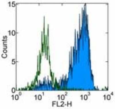 Flow Cytometry: CD163 Antibody (GHI/61) [NBP1-43341] - Analysis using the PE conjugate of NBP1-43341. Staining of normal human peripheral blood cells with Mouse IgG1 K Isotype Control PE (open histogram) or Anti-Human CD163 PE (filled histogram). Cells in the monocyte gate were used for analysis.